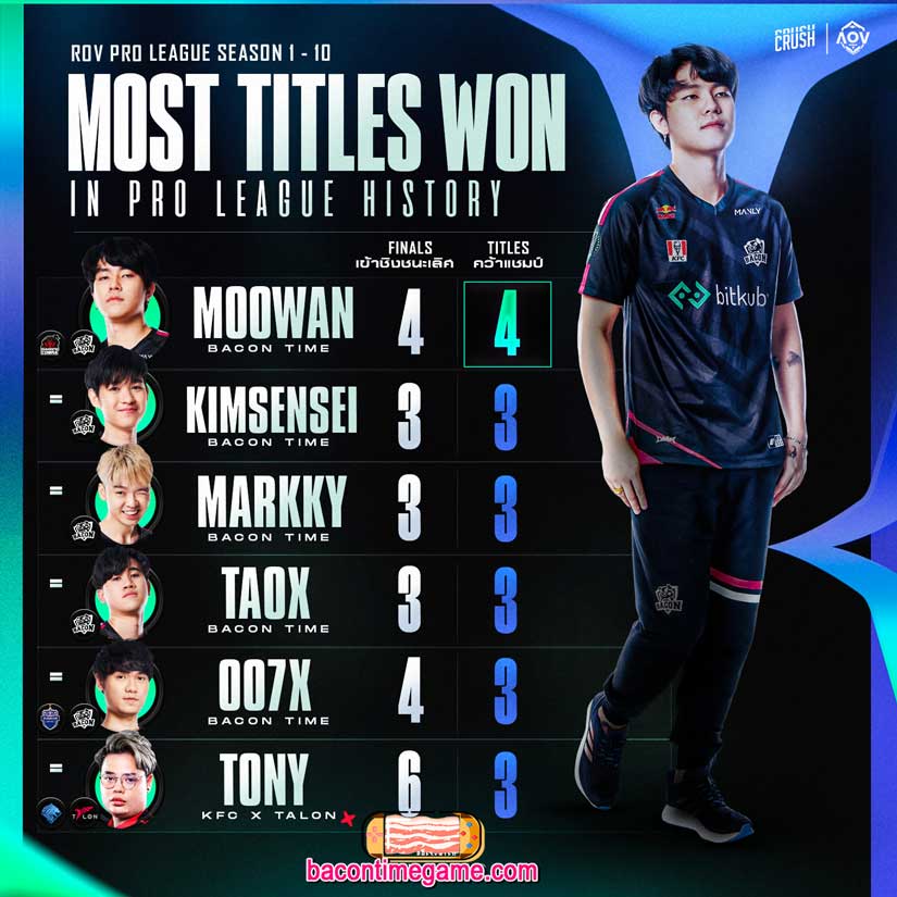 สถิติผู้ชนะ Most Titles Won in RoV โปรลีก