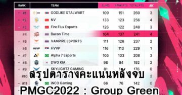 สรุปตารางคะแนนหลังจบ PMGC2022 : Group Green