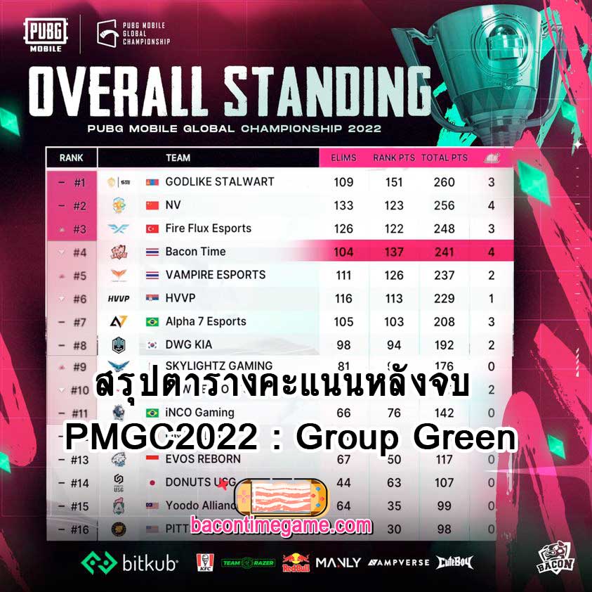 สรุปตารางคะแนนหลังจบ PMGC2022 : Group Green